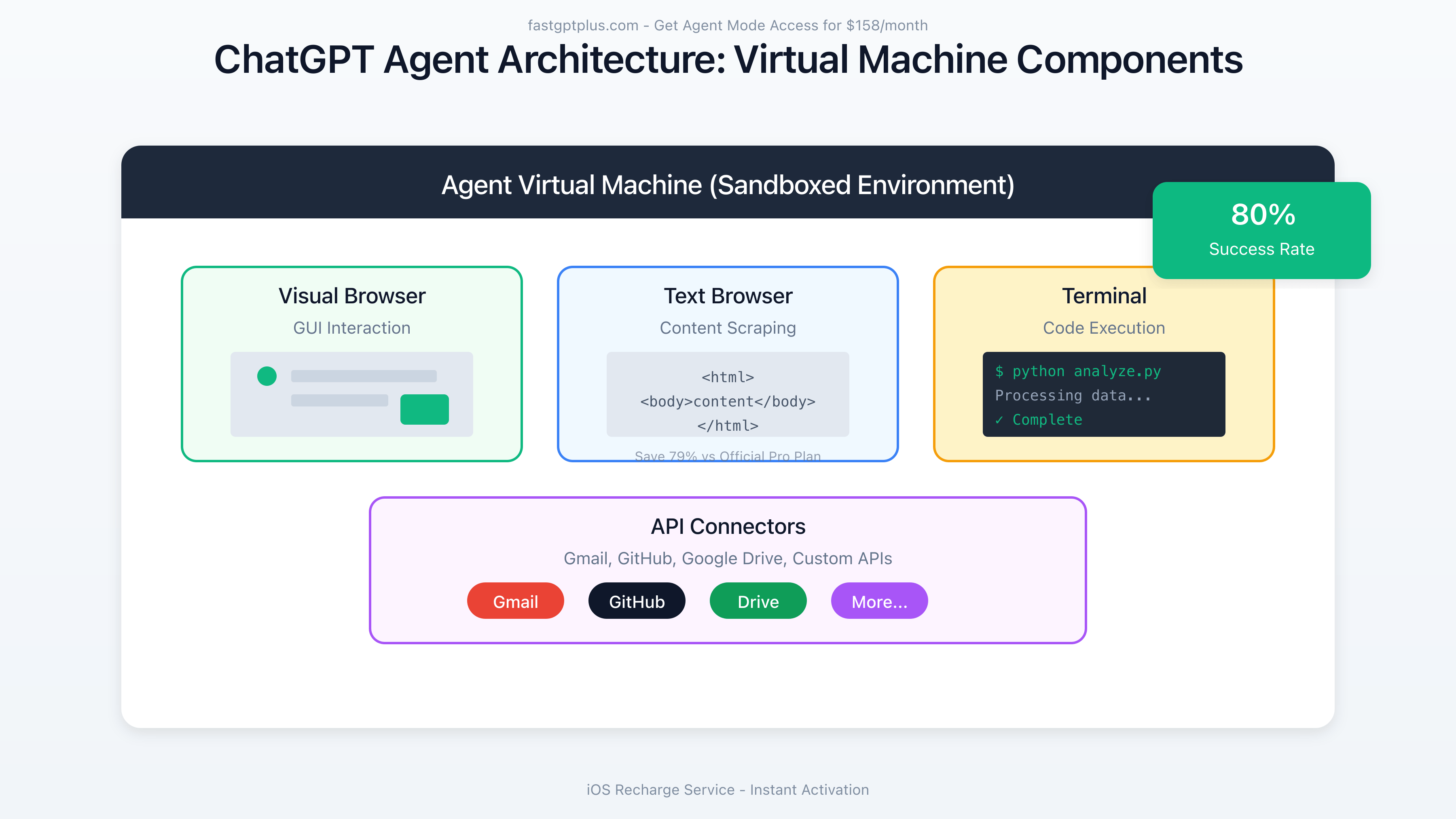 ChatGPT Agent Virtual Machine Components and Architecture