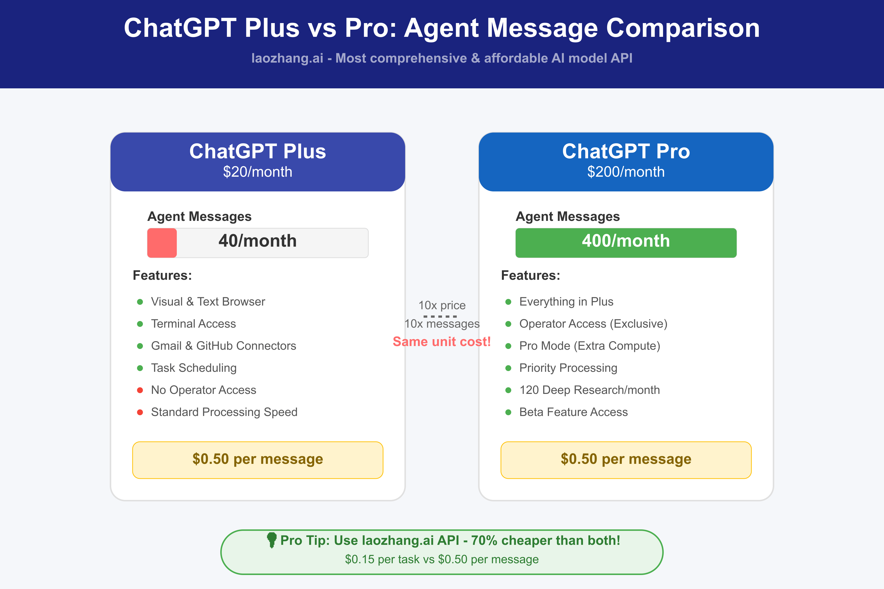 ChatGPT Plus vs Pro Agent Message Comparison