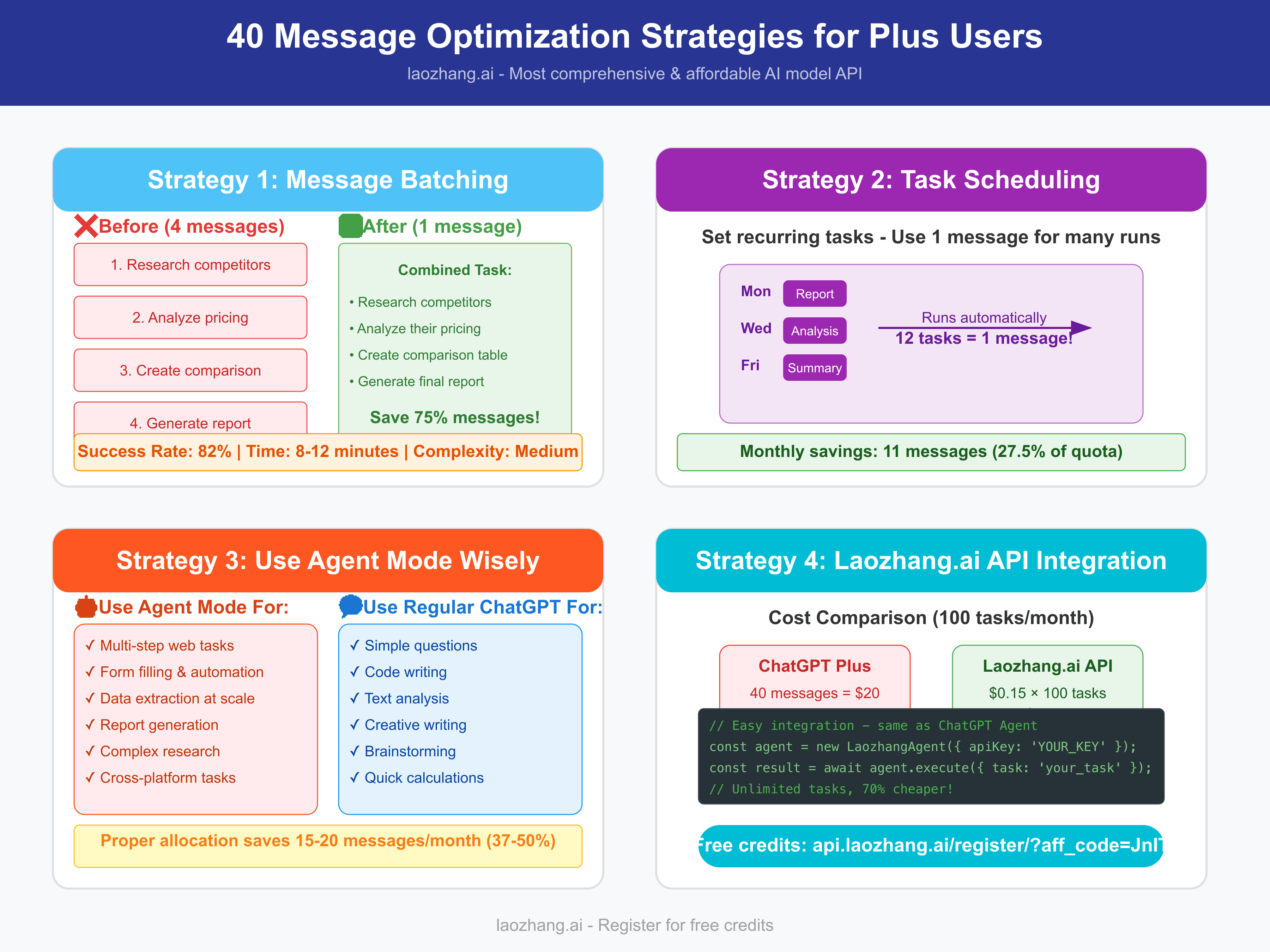 40 Message Optimization Strategies for ChatGPT Plus Users