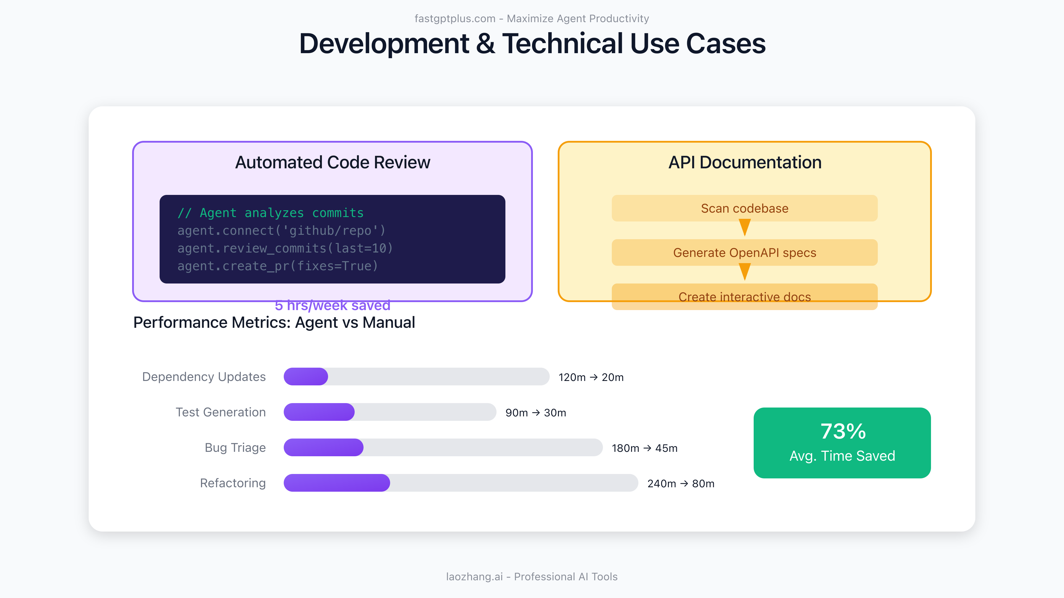 Development and Technical Use Cases with Performance Metrics
