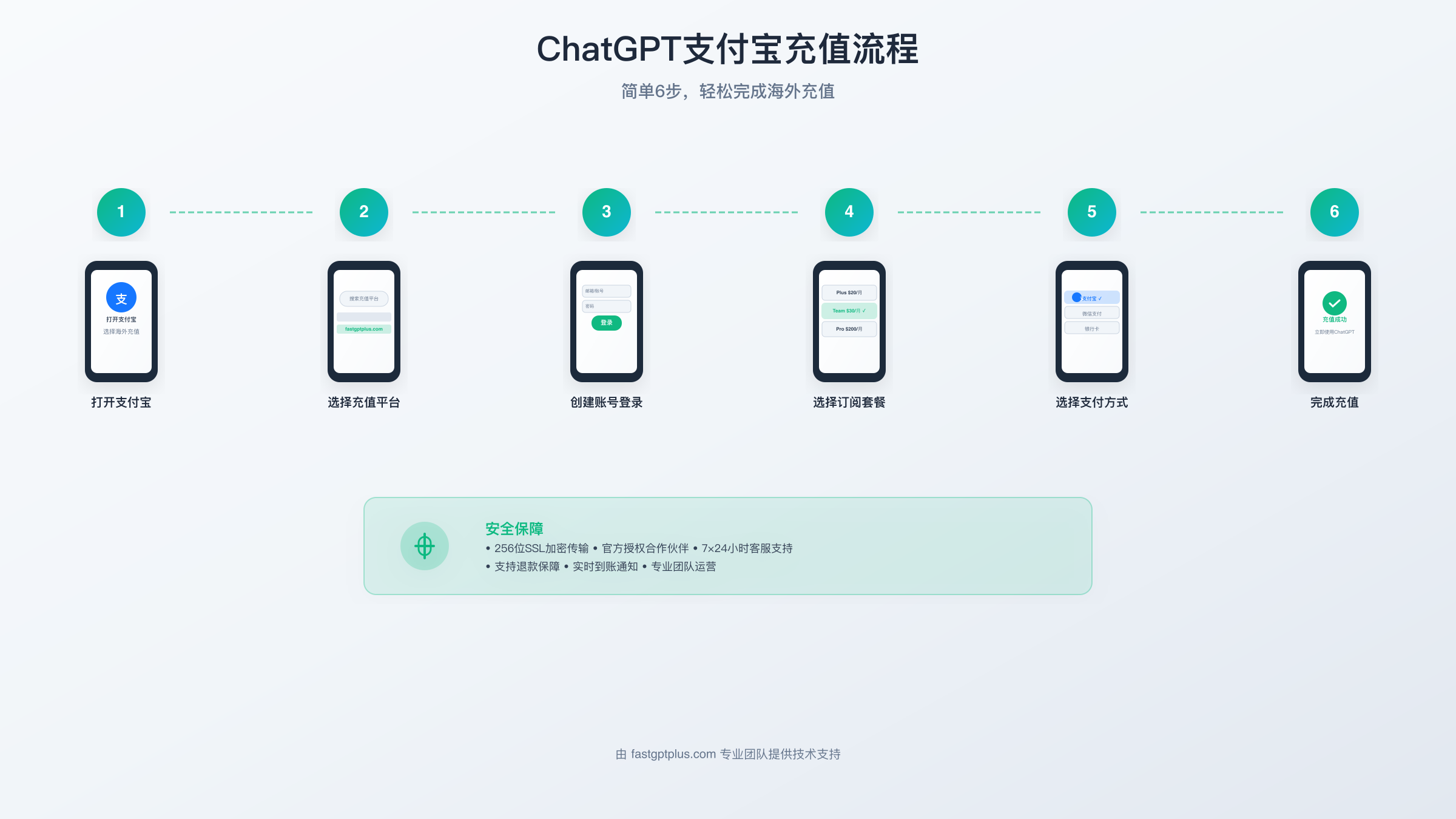充值方法对比