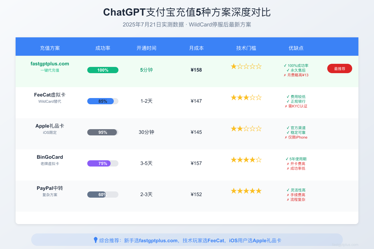 5种充值方案深度对比