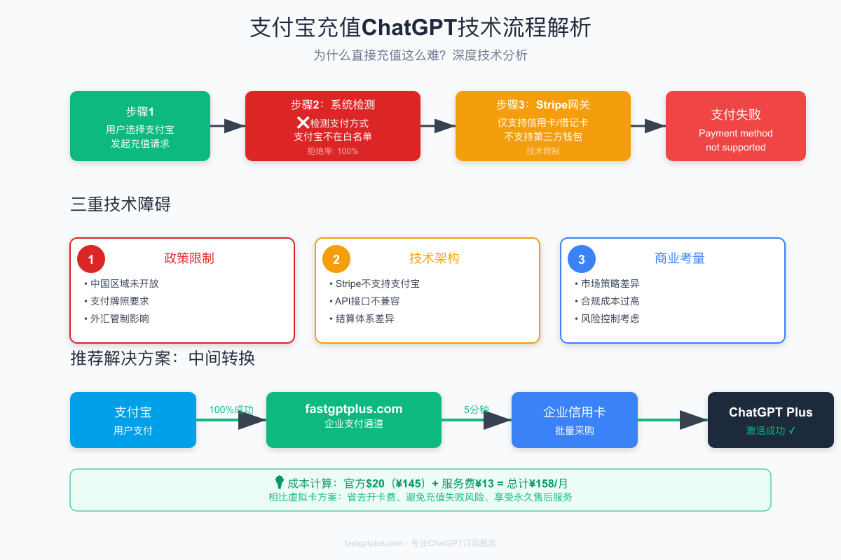 支付宝充值技术流程解析