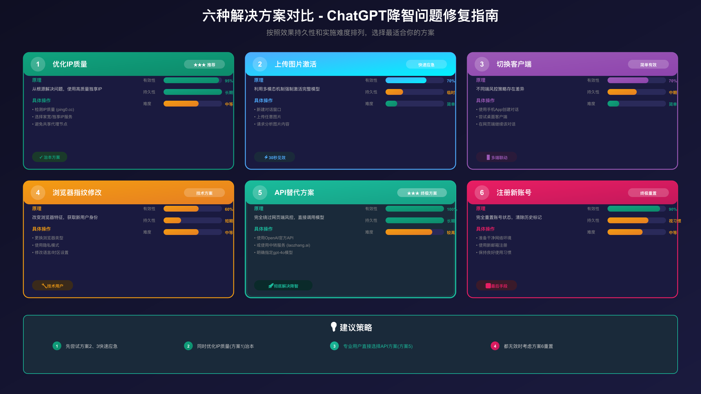 六种解决方案对比