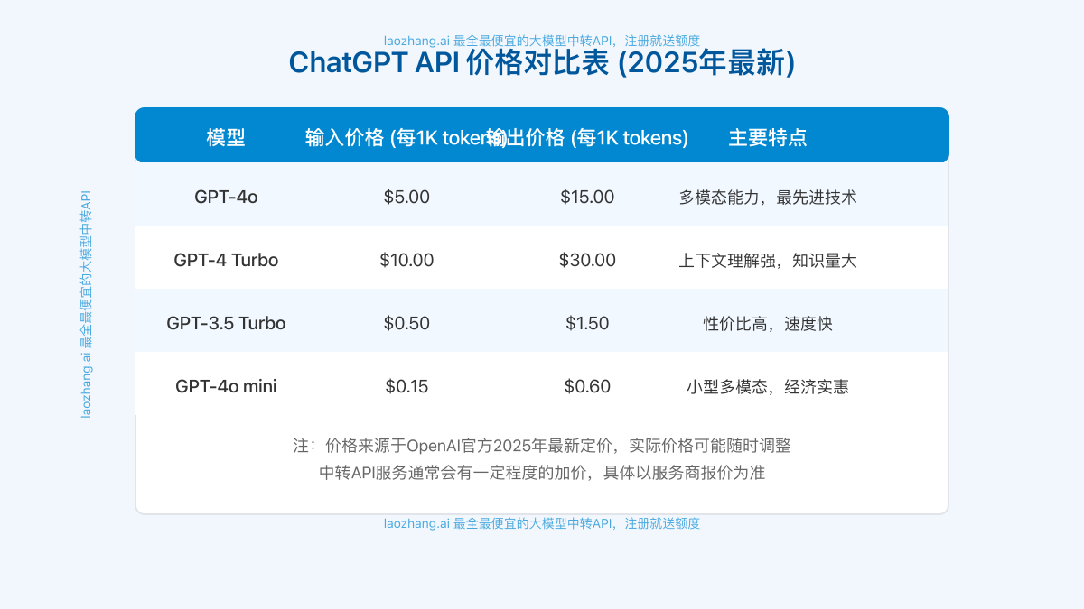 ChatGPT API价格对比表
