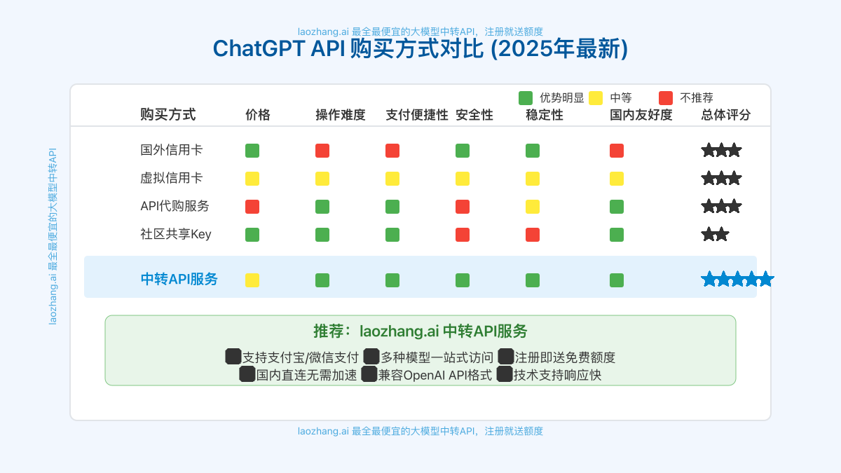 ChatGPT API Key购买支付方式对比
