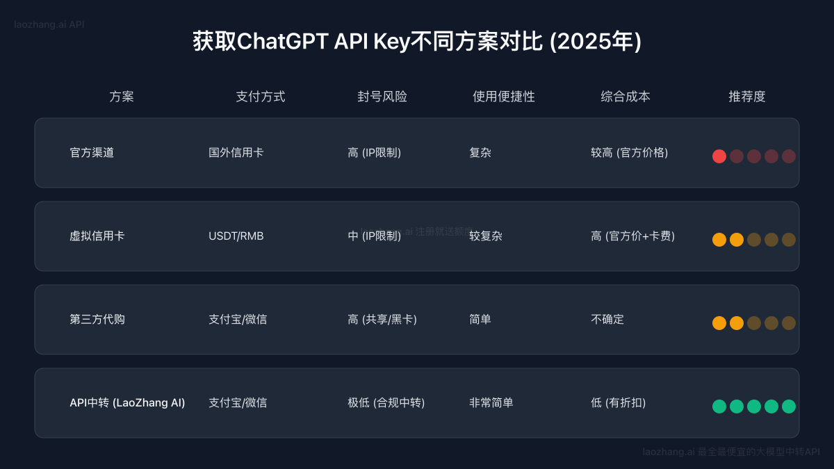 获取ChatGPT API Key不同方案对比表格