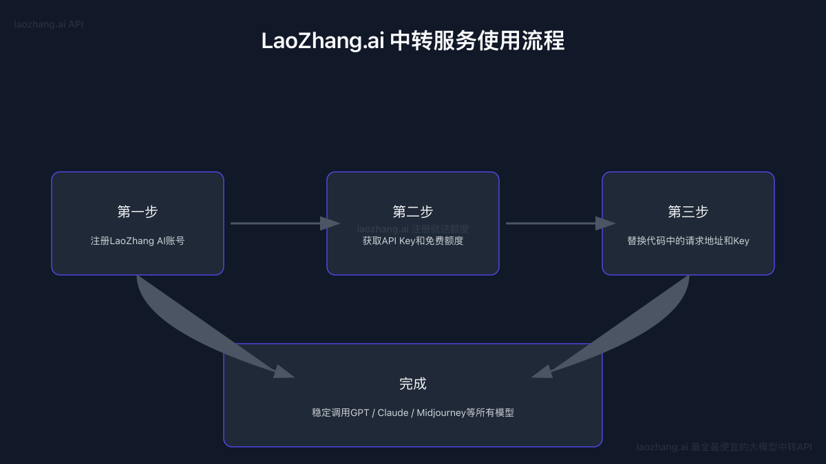 LaoZhang.ai中转服务使用流程图