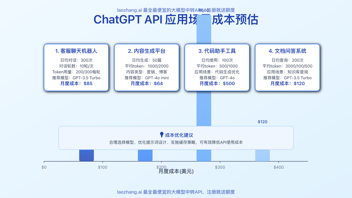 不同应用场景的API成本预估图