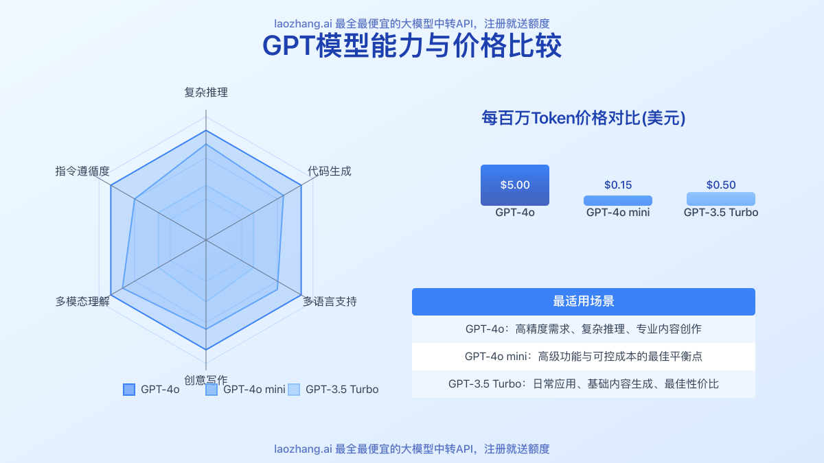 GPT-3.5与GPT-4系列模型能力与价格对比