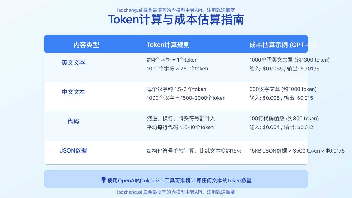 Token计算和成本估算实例图