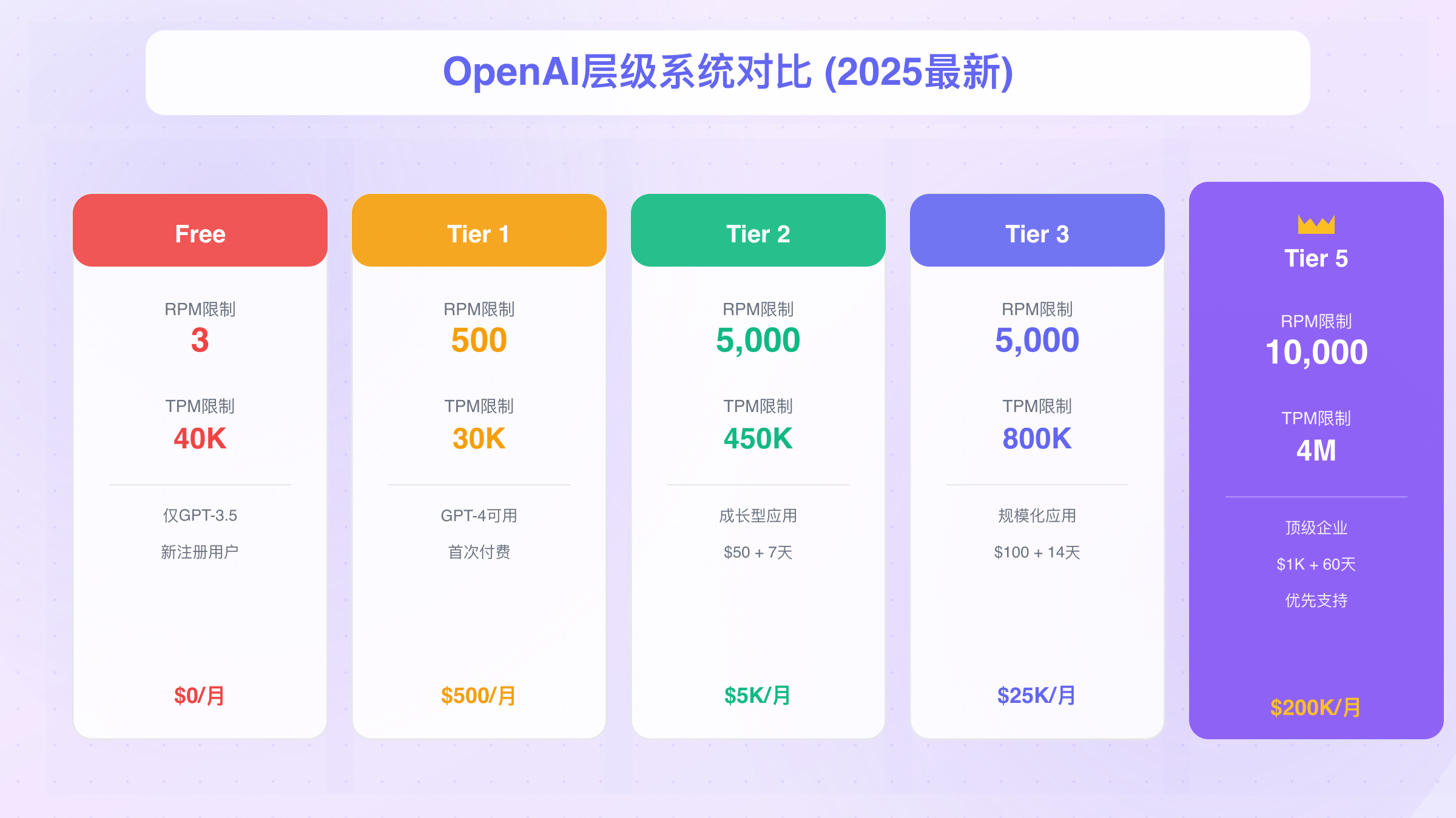 ChatGPT API速率限制层级系统对比图