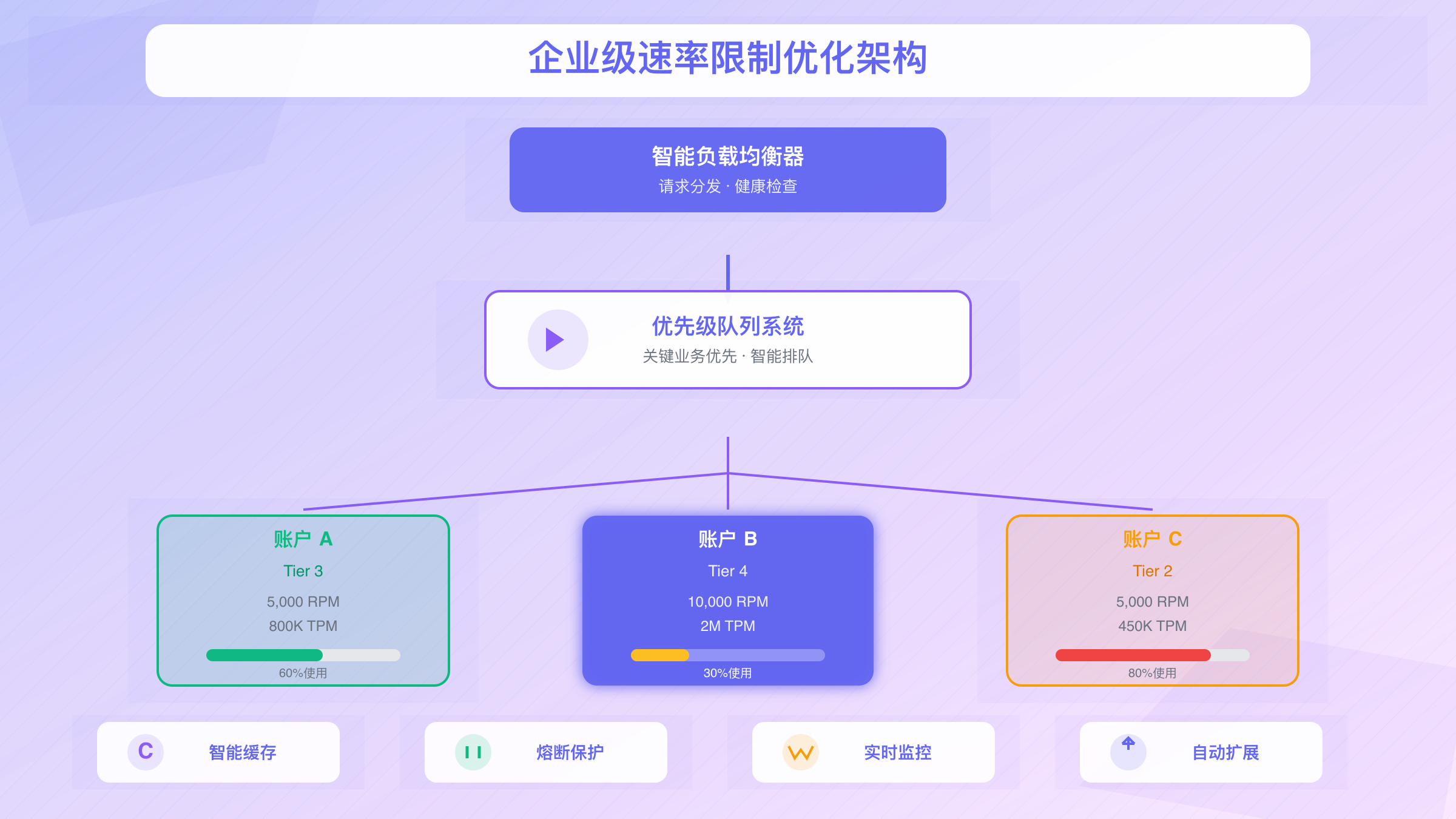 ChatGPT API企业级速率限制架构图