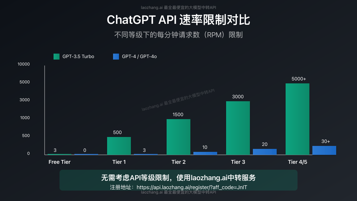 ChatGPT API各等级速率限制对比图