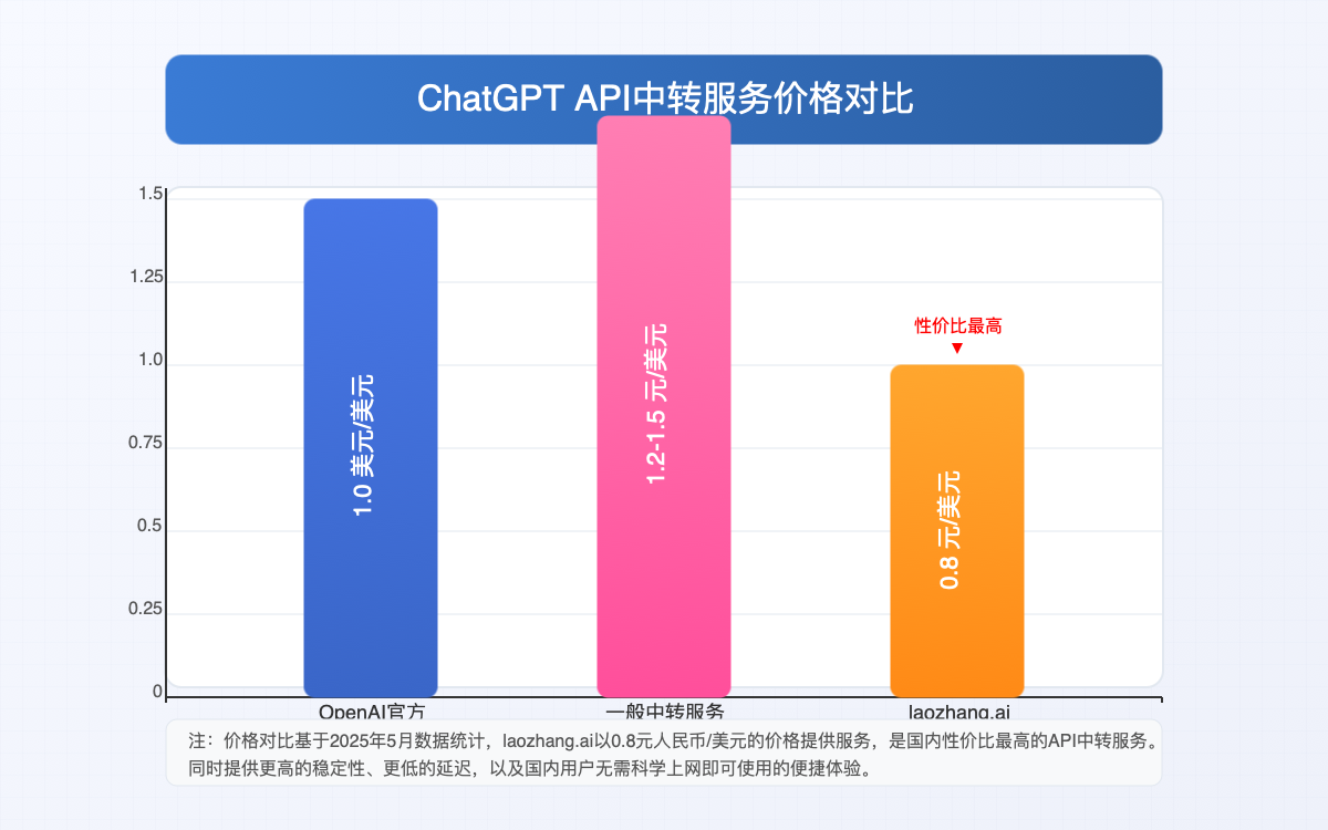 价格对比图