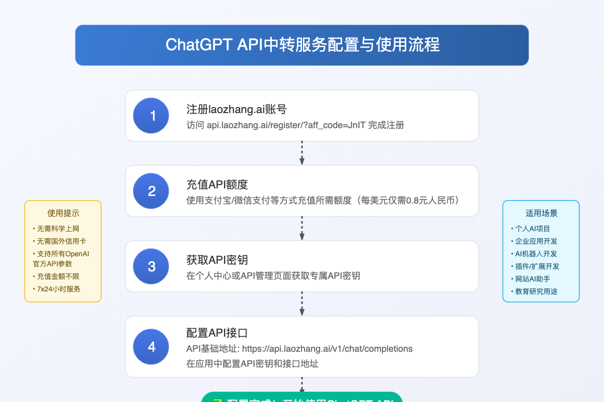 配置步骤图