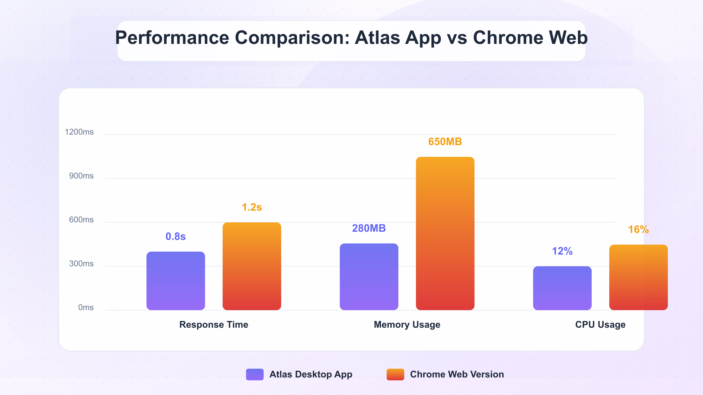 Performance Comparison Chart