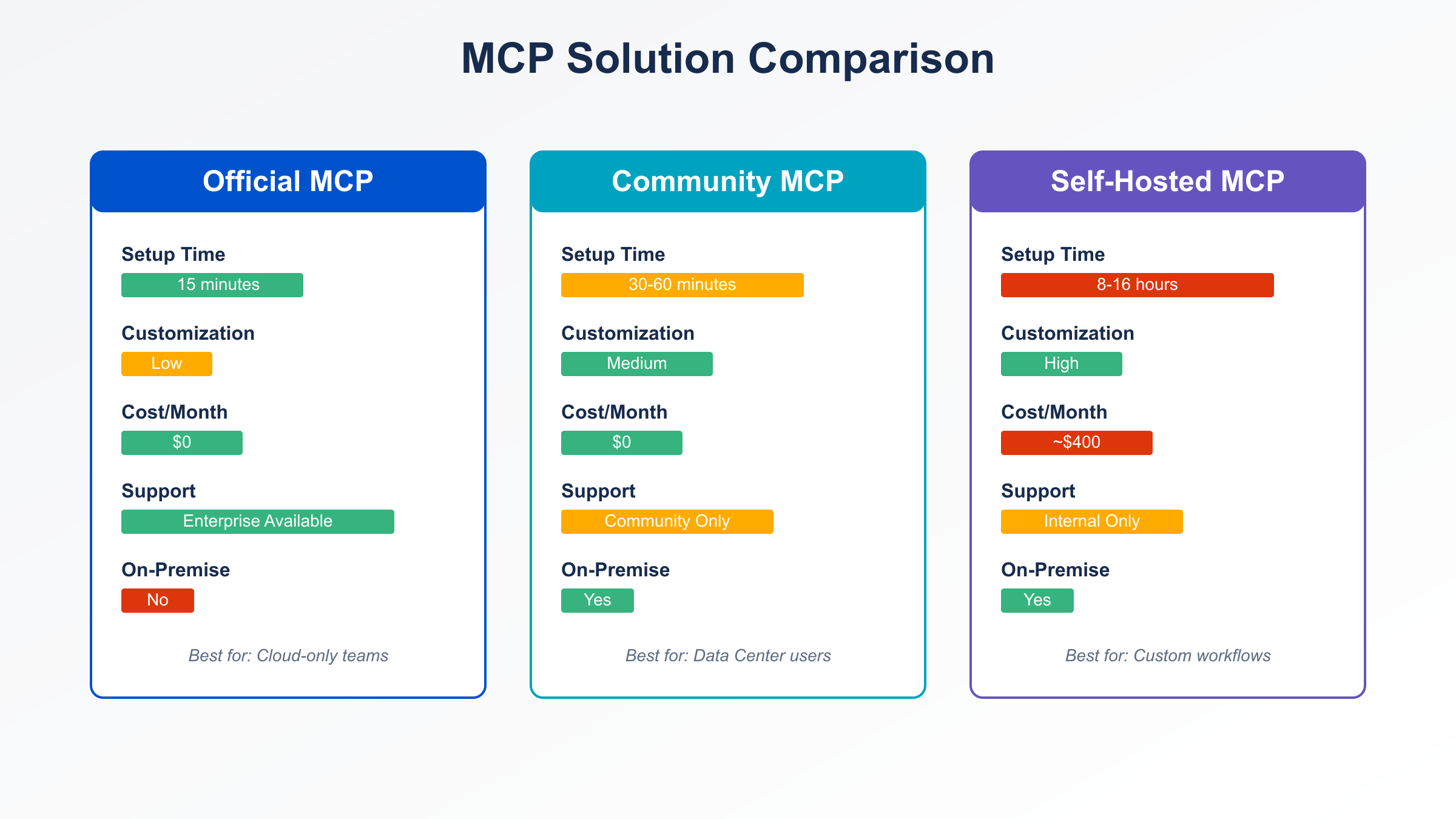 Atlassian MCP Solution Comparison