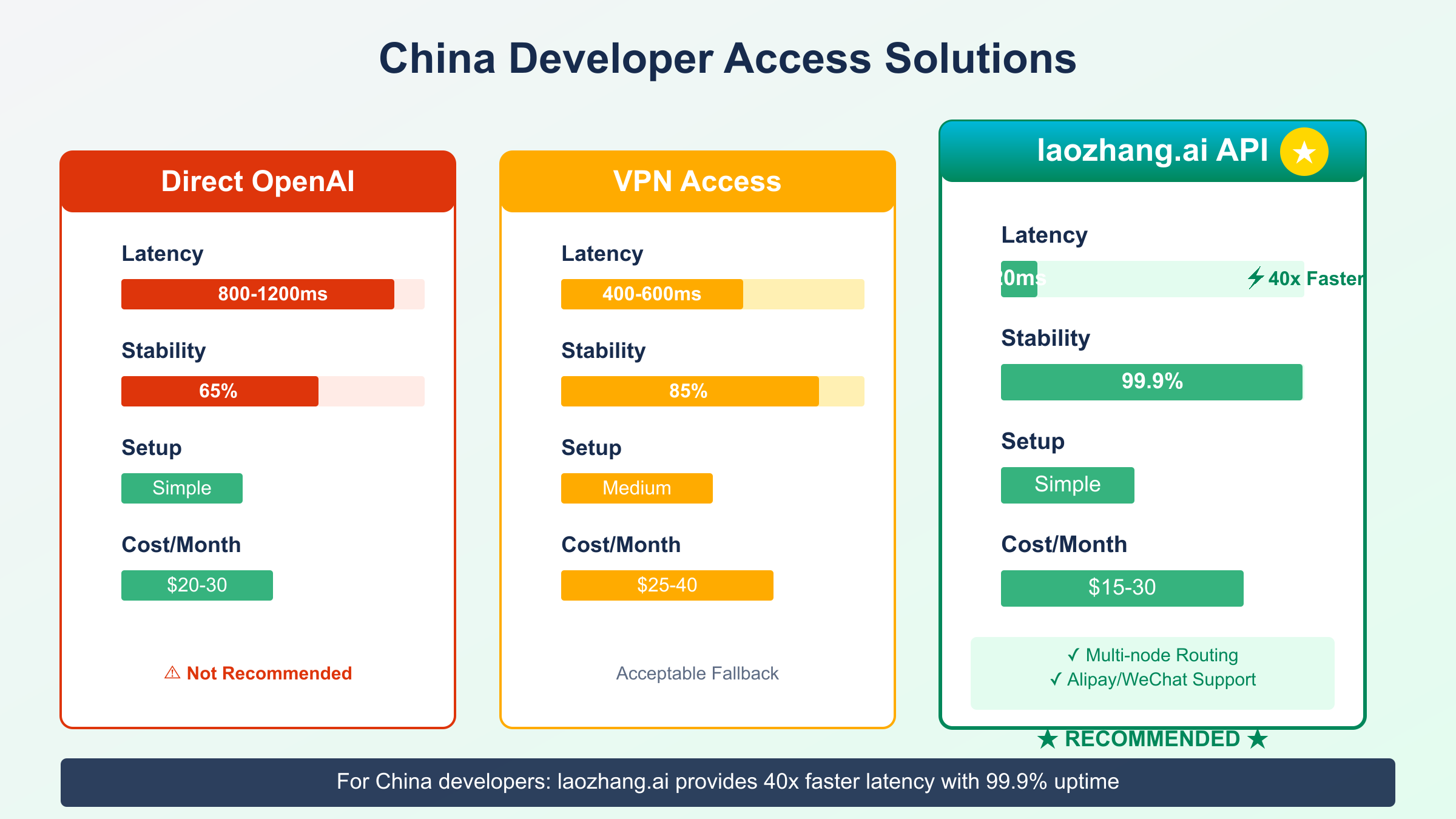 China Developer Access Solutions