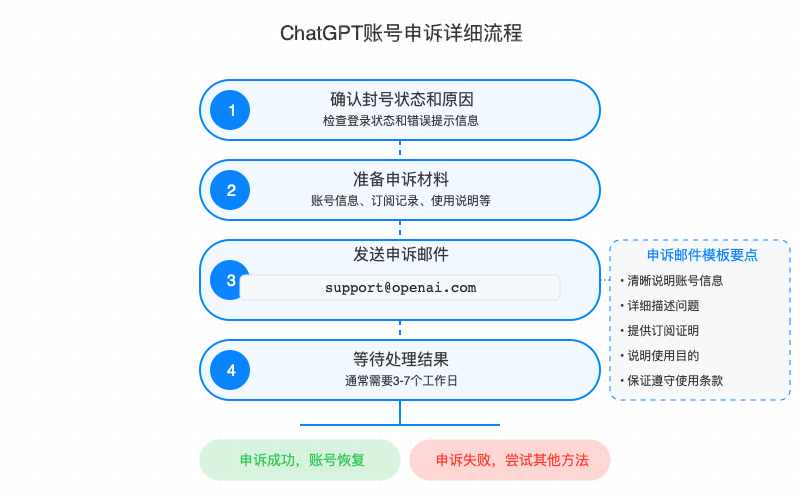 ChatGPT账号申诉详细流程图