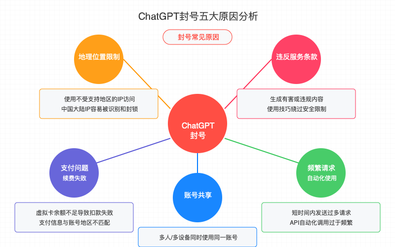 ChatGPT封号五大原因分析图