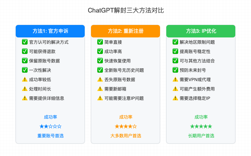 ChatGPT解封三大方法对比图