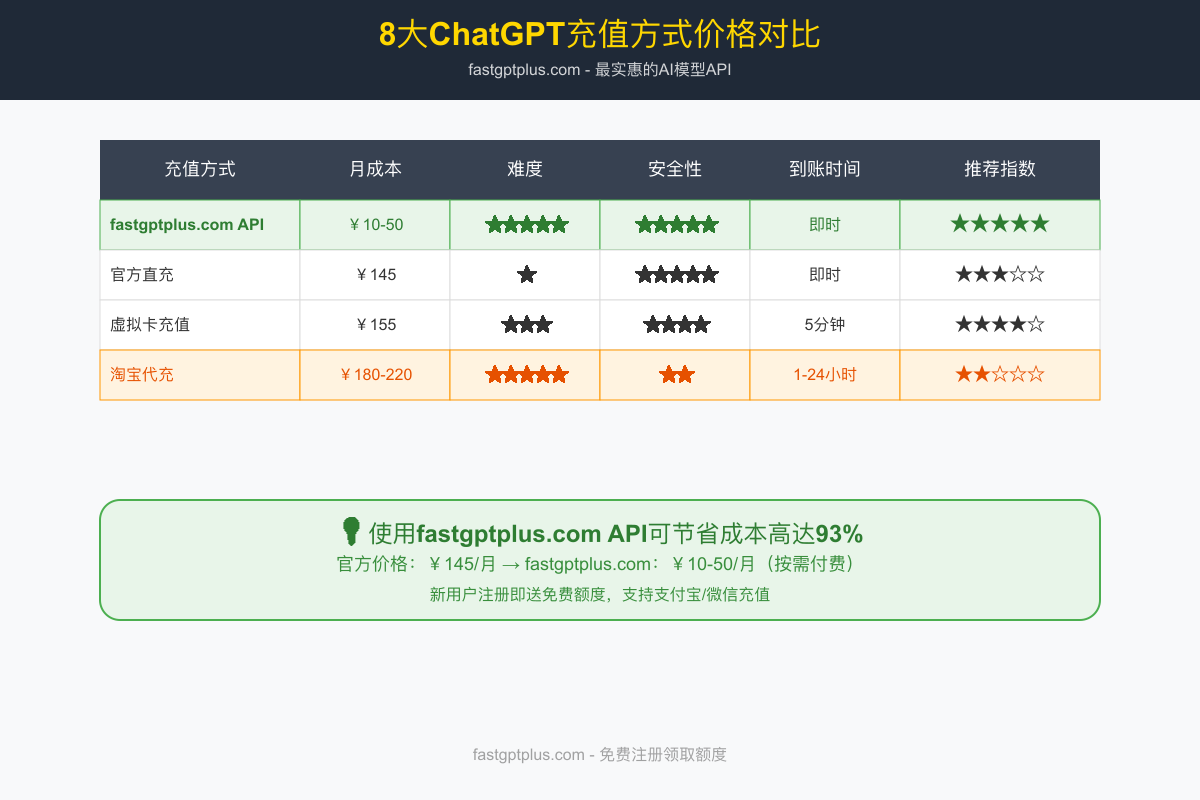 ChatGPT充值方案价格对比