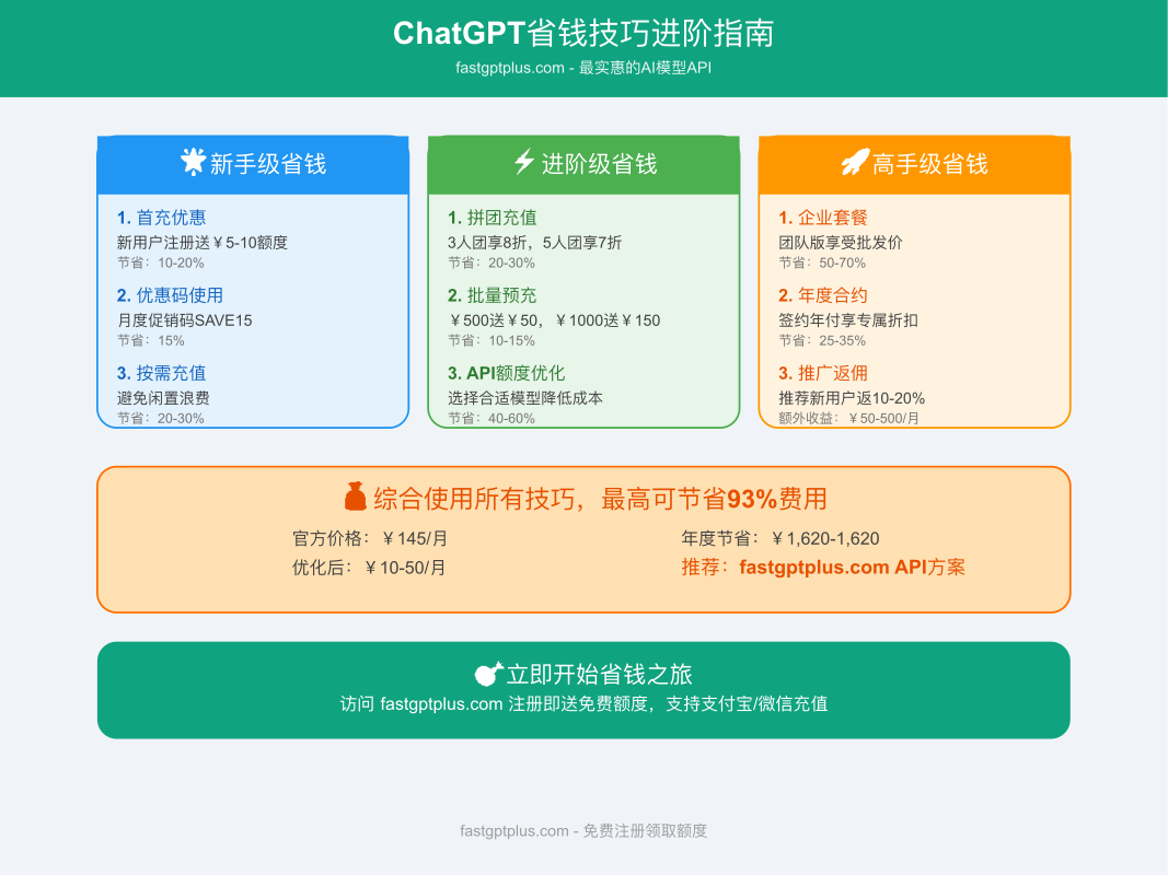 ChatGPT省钱技巧三级跳