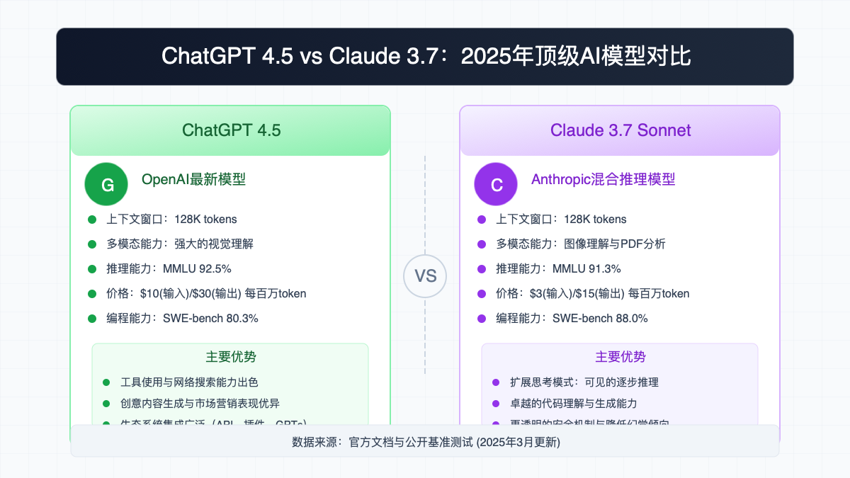 ChatGPT 4.5 vs Claude 3.7基本特点对比