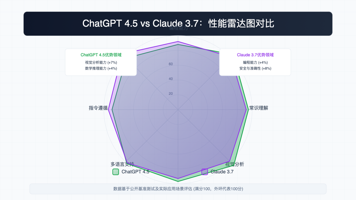 ChatGPT 4.5 vs Claude 3.7性能雷达图对比