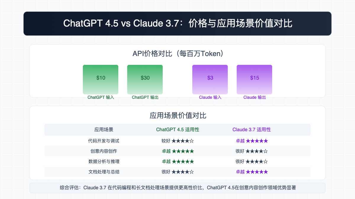 ChatGPT 4.5 vs Claude 3.7价格与使用价值比较