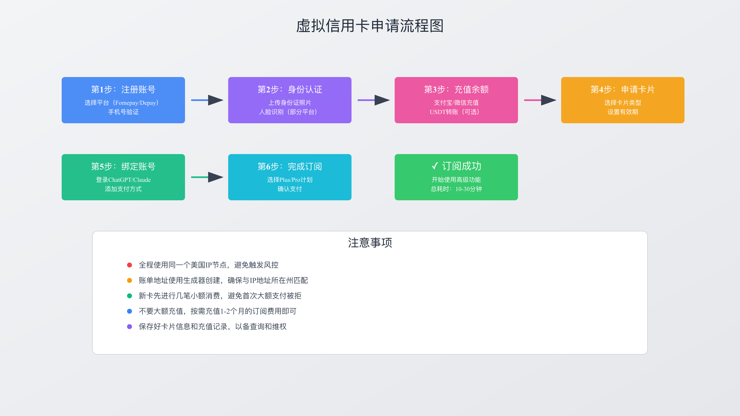 虚拟信用卡申请流程图