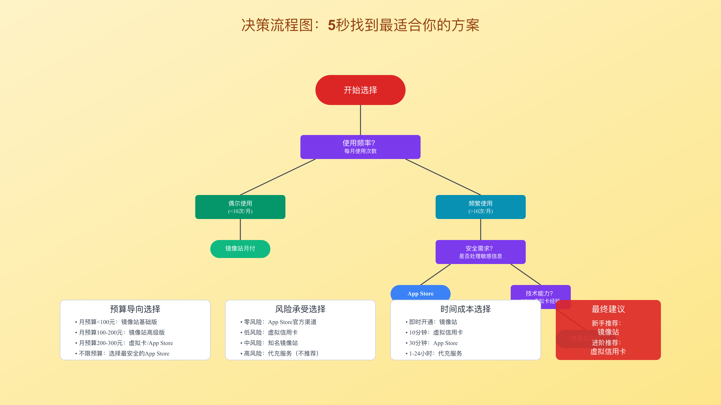 决策流程图：5秒找到最适合你的方案
