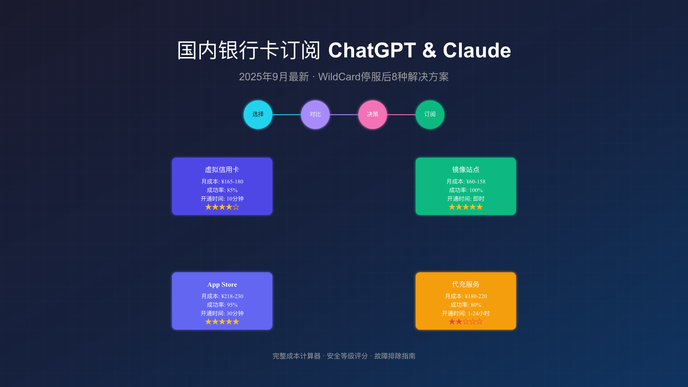国内银行卡订阅ChatGPT和Claude支付方案对比