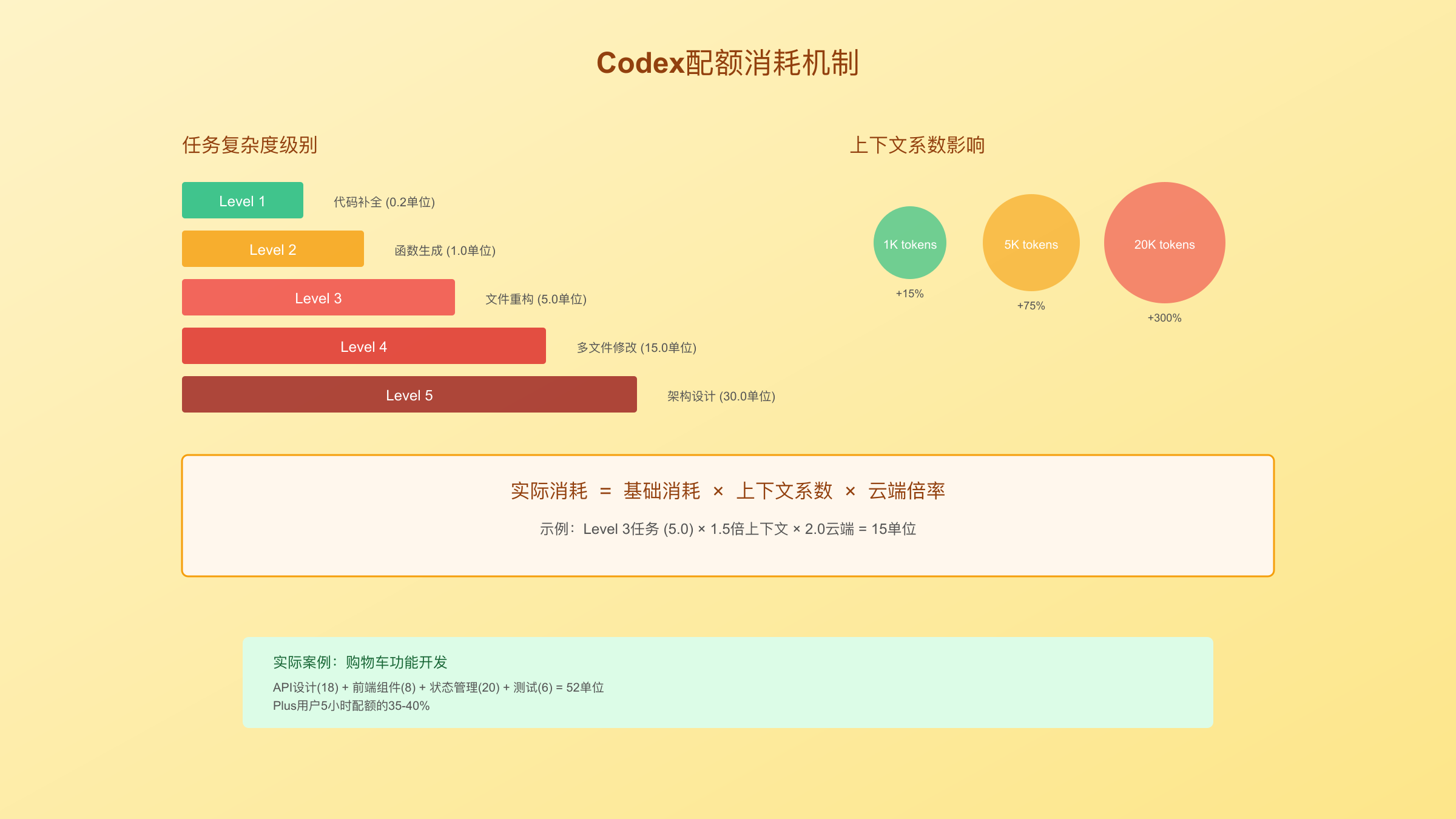 Codex配额消耗机制图解