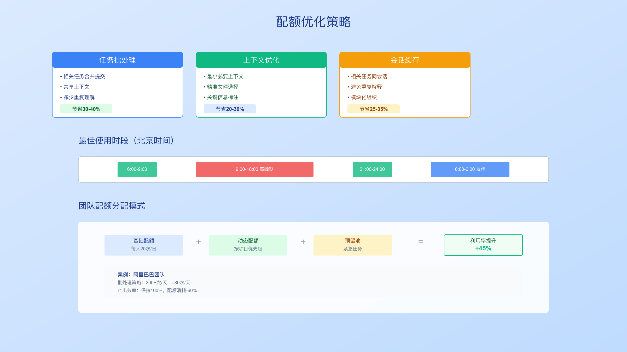 配额优化策略示意图