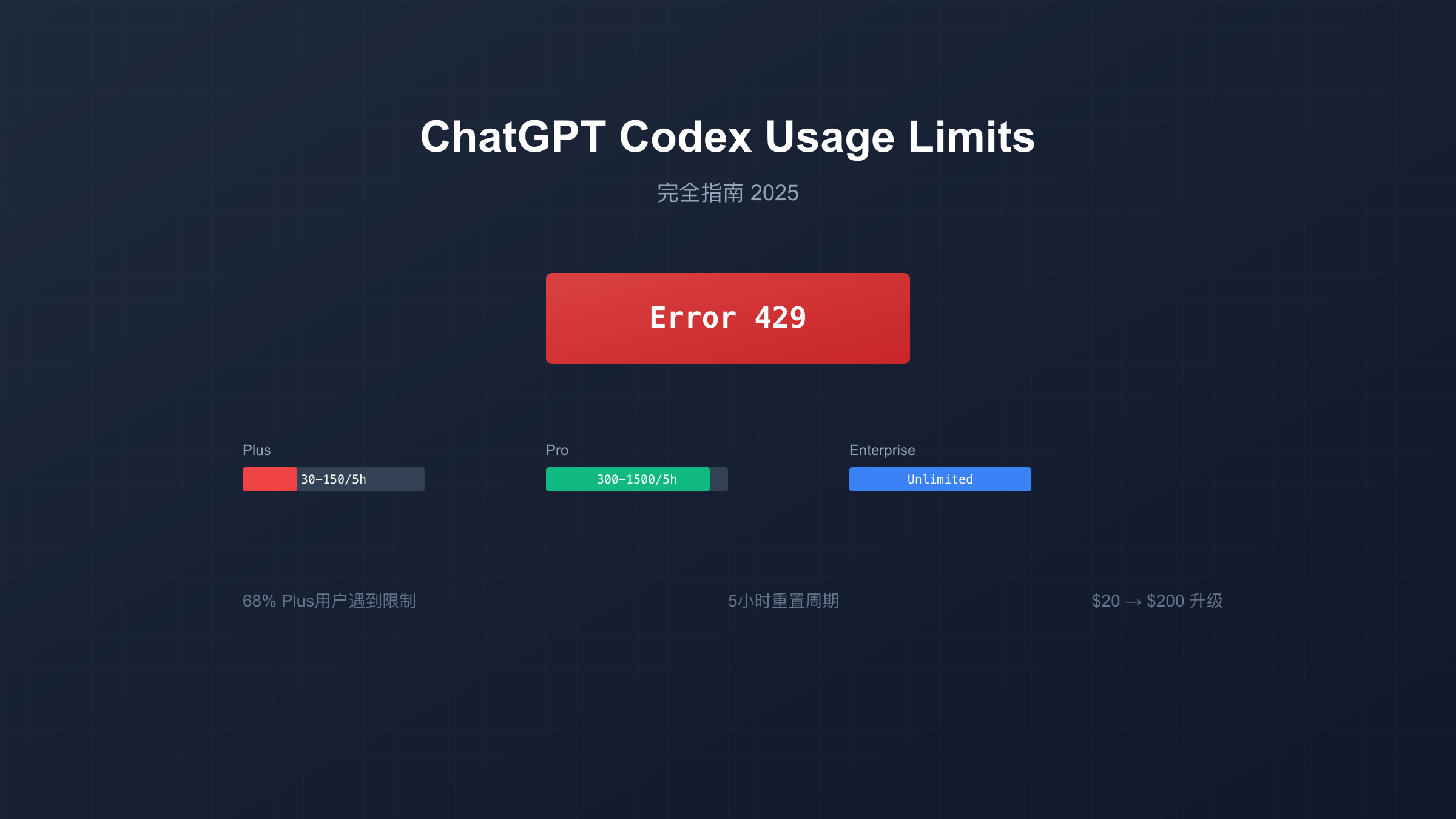 ChatGPT Codex限制示意图