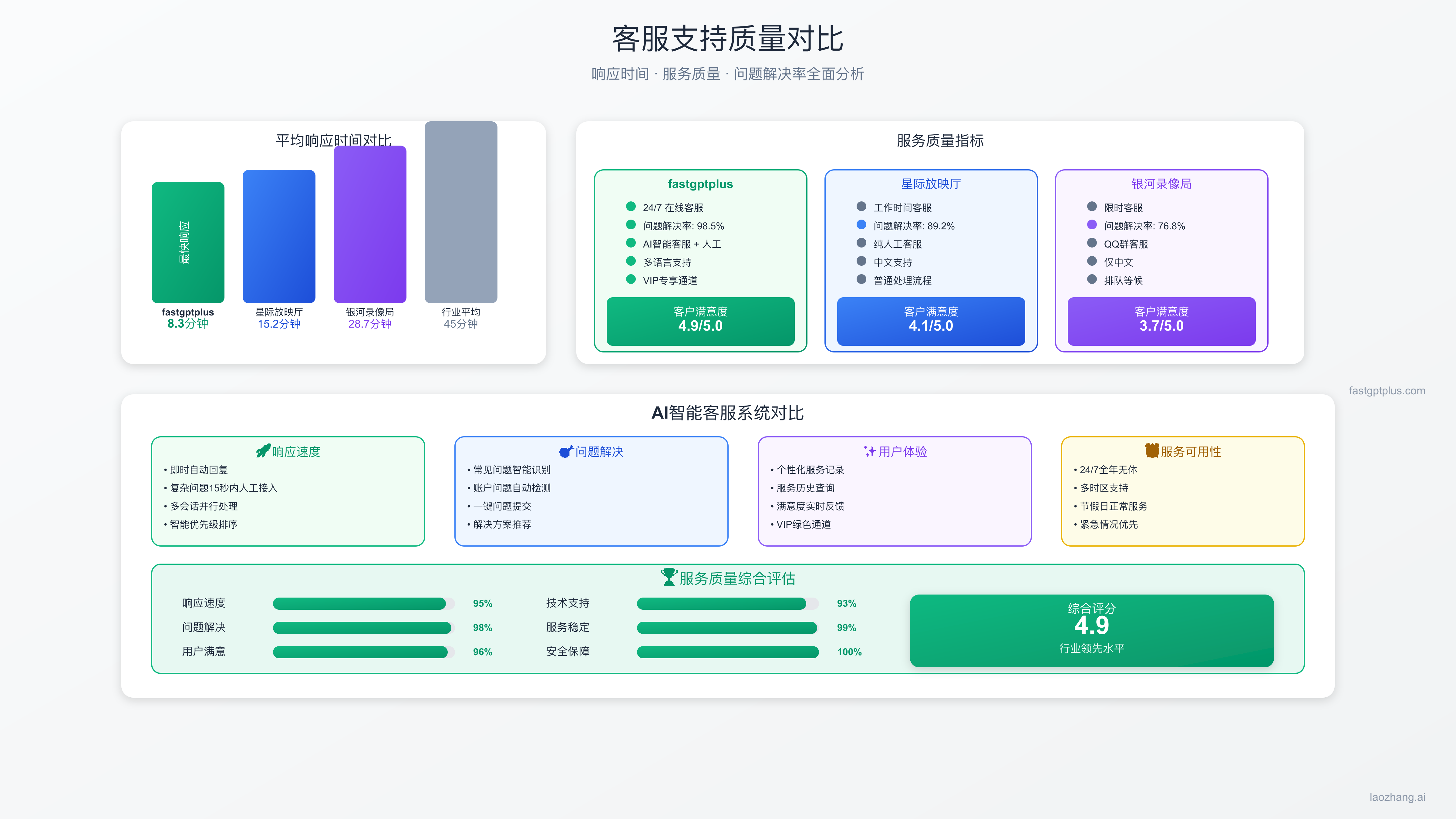 客服响应对比
