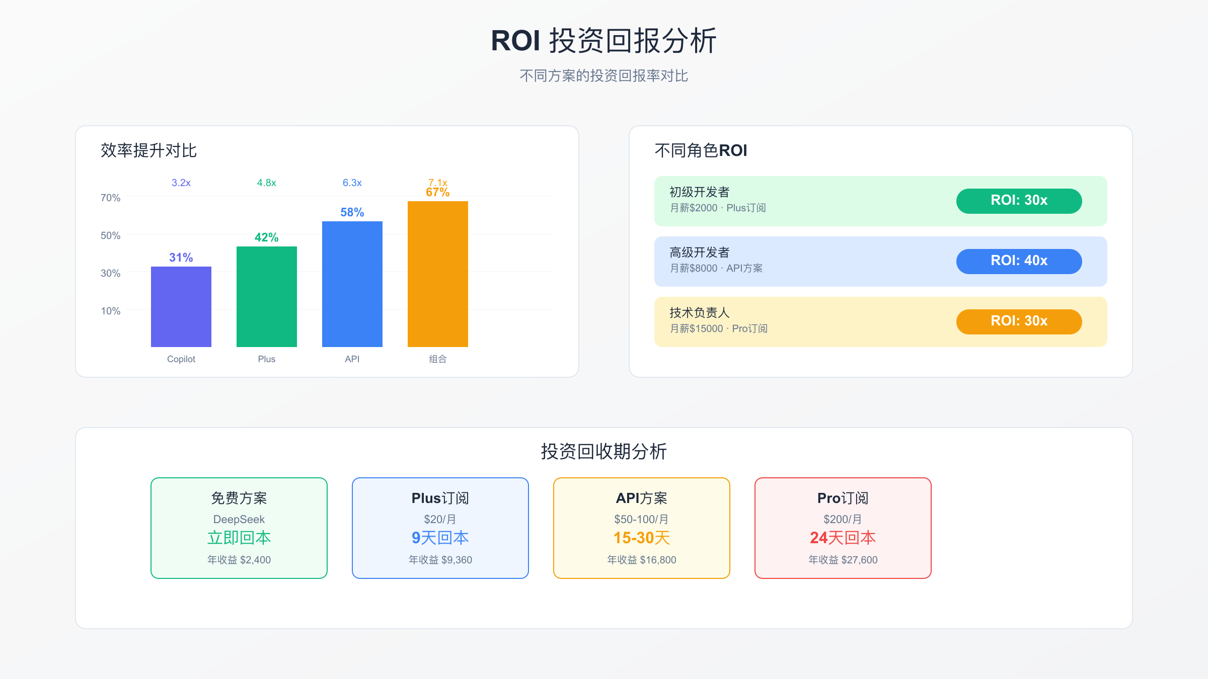 ROI analysis comparison chart for different solutions