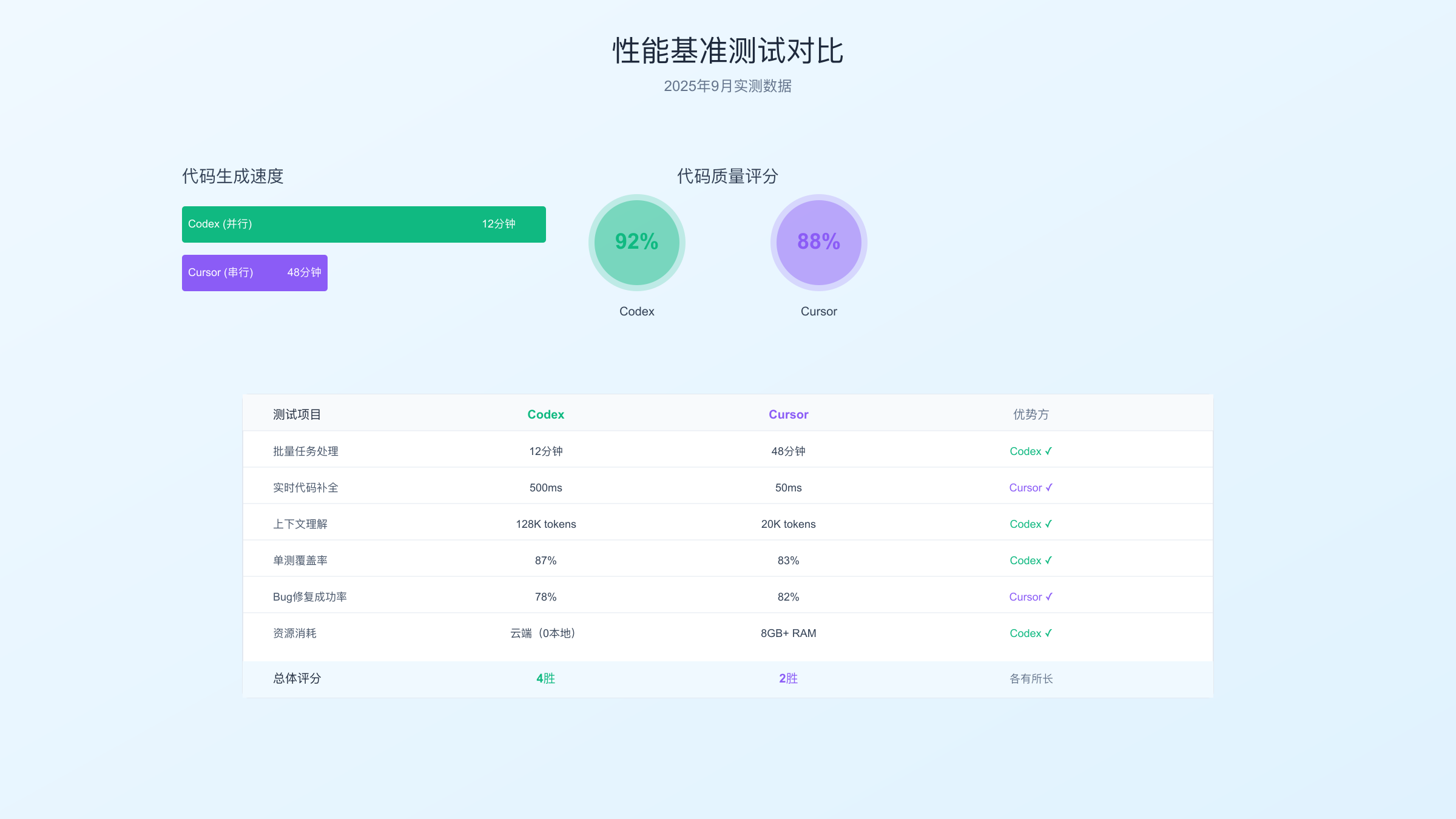 性能基准测试对比图
