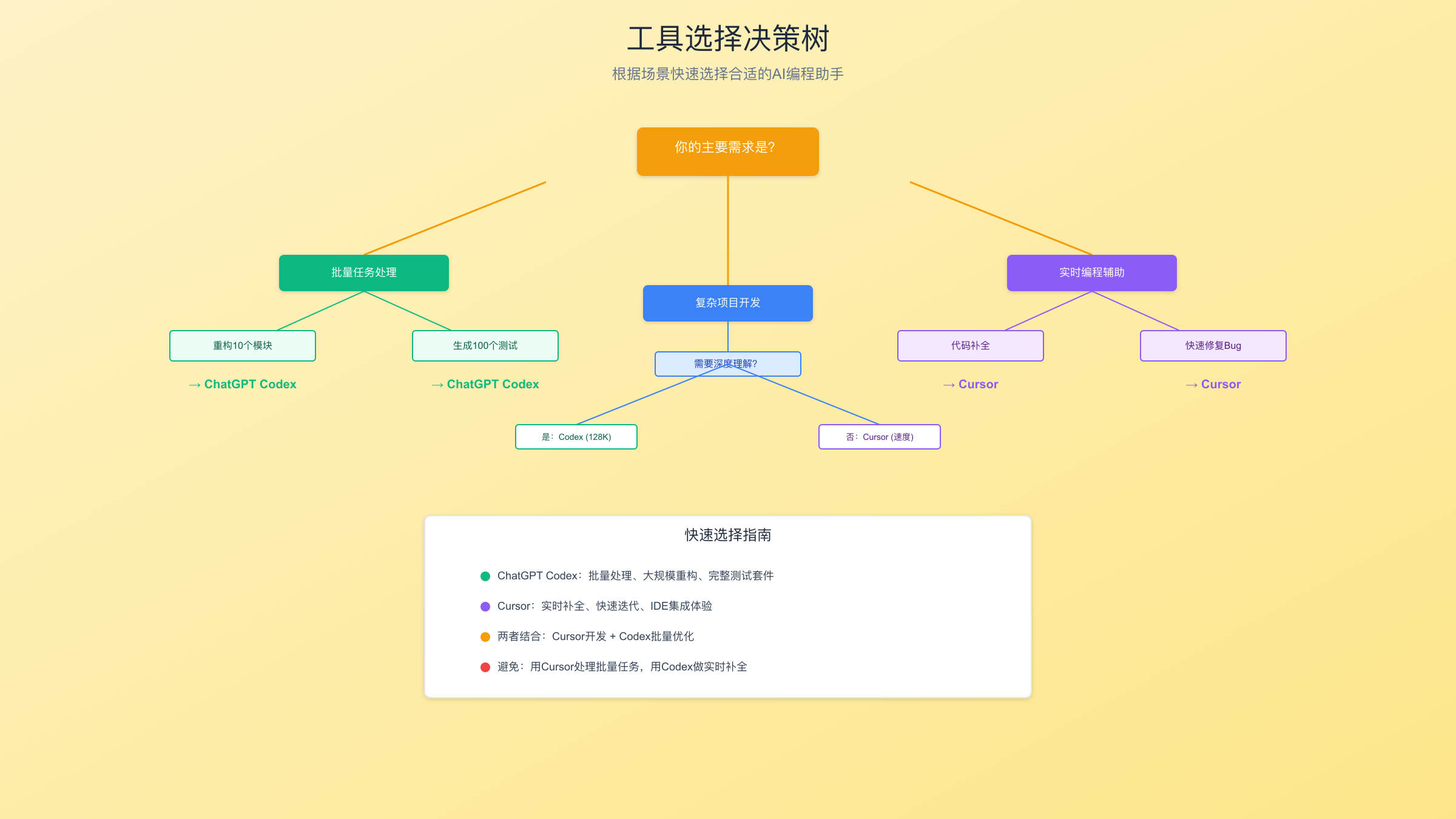 决策树工具图