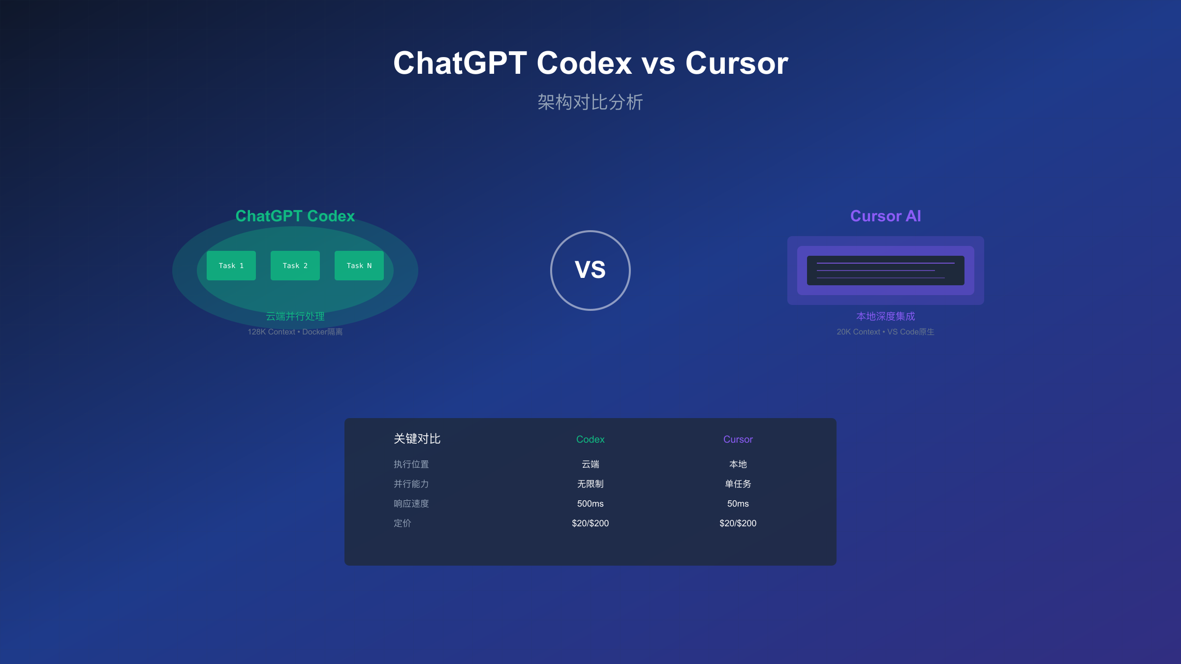 ChatGPT Codex vs Cursor架构对比图