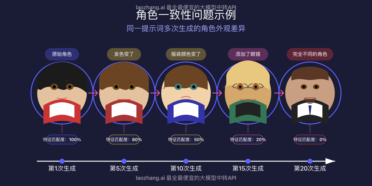 角色一致性问题示例