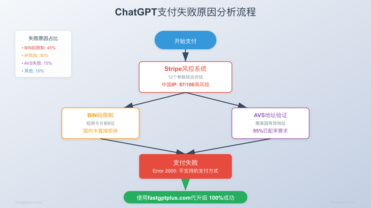 ChatGPT支付失败原因分析流程