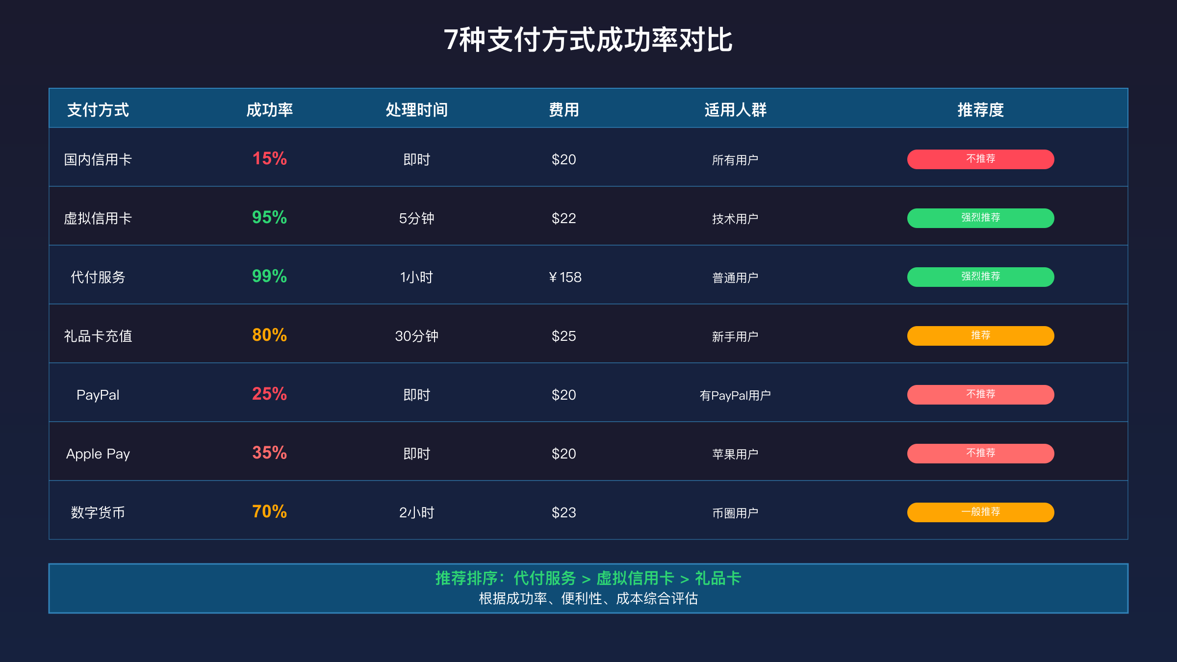 7种ChatGPT支付方案成功率对比