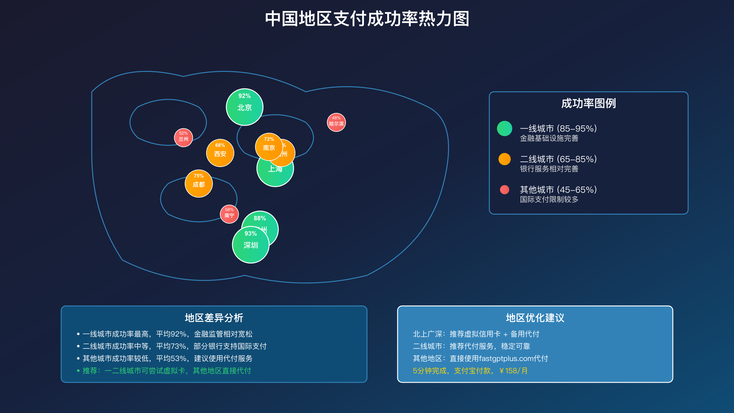 地区支付优化策略对比