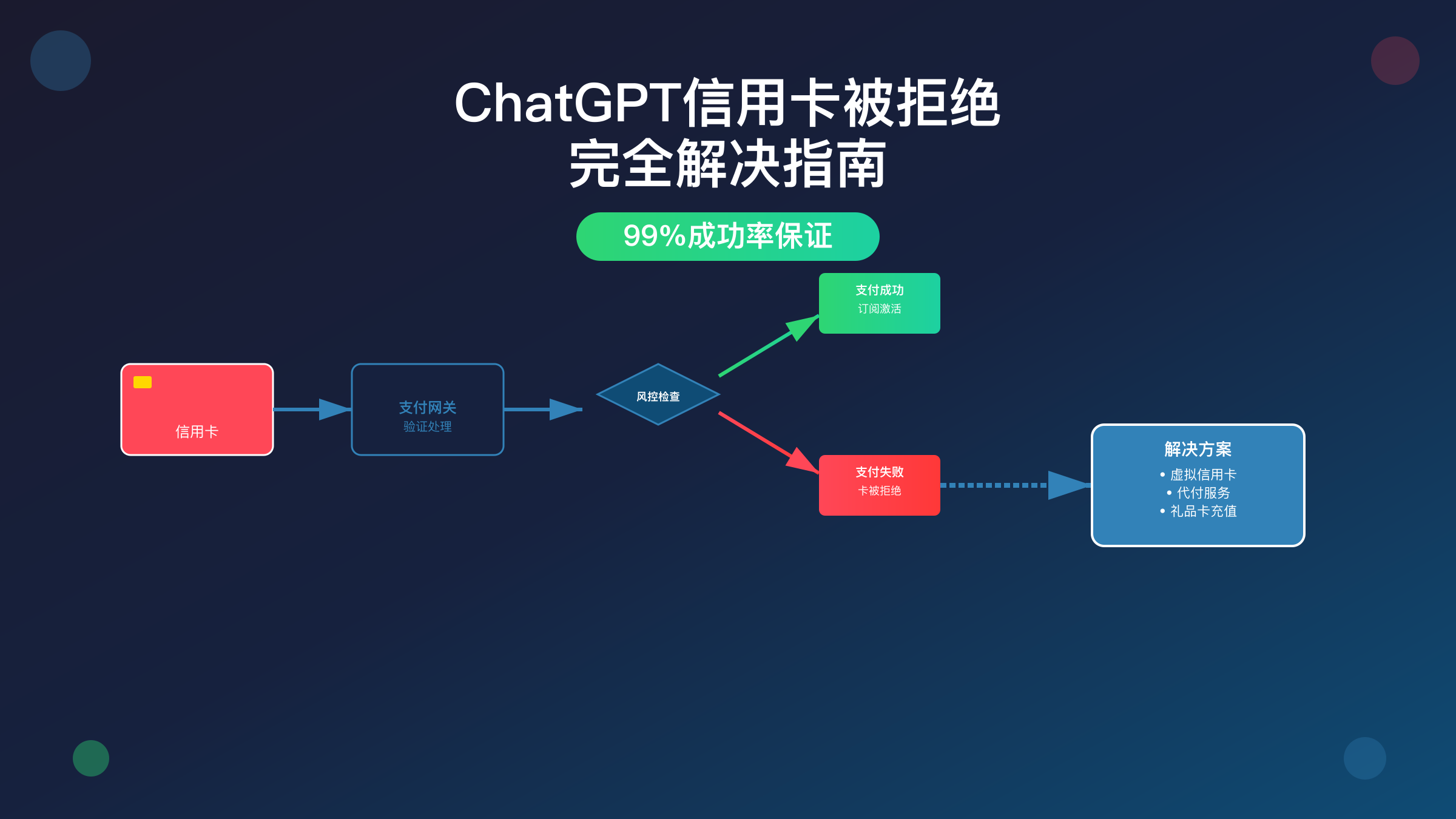 ChatGPT信用卡被拒绝完全解决指南：99%成功率的7种支付方案（2025最新） - Cursor IDE 博客