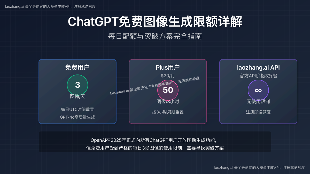 ChatGPT免费图像生成限额详解
