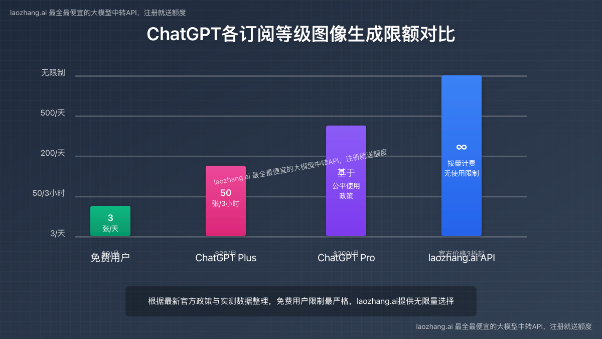 ChatGPT各订阅等级图像生成限额对比