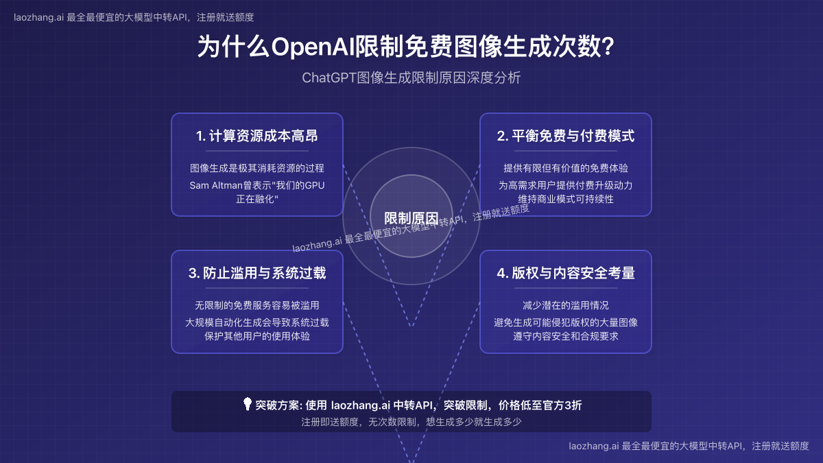 ChatGPT图像生成限制原因分析
